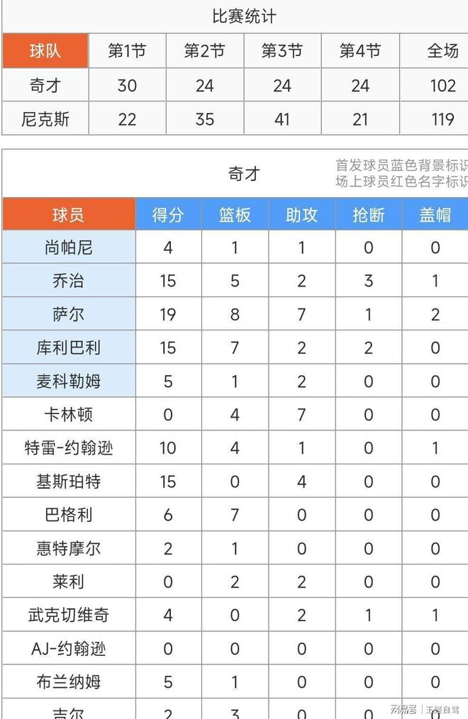 纽约尼克斯队拉开比分，取得胜利