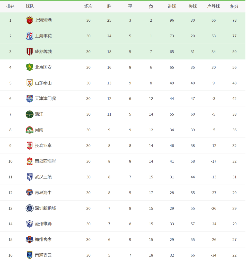 上港大比分获胜，登顶积分榜的简单介绍